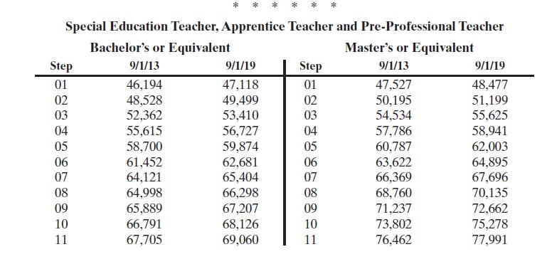 Ap teachers salary certificate